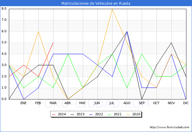 estadsticas de Vehiculos Matriculados en el Municipio de Rueda hasta Marzo del 2024.