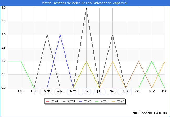 estadsticas de Vehiculos Matriculados en el Municipio de Salvador de Zapardiel hasta Marzo del 2024.