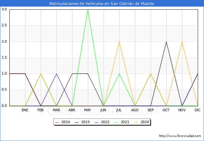 estadsticas de Vehiculos Matriculados en el Municipio de San Cebrin de Mazote hasta Marzo del 2024.