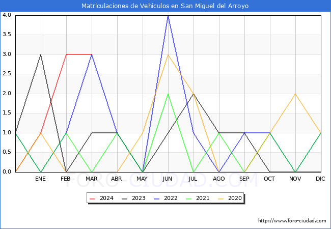 estadsticas de Vehiculos Matriculados en el Municipio de San Miguel del Arroyo hasta Marzo del 2024.