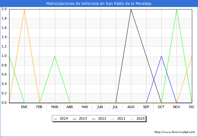 estadsticas de Vehiculos Matriculados en el Municipio de San Pablo de la Moraleja hasta Marzo del 2024.