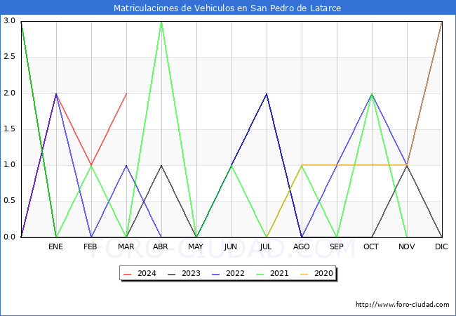 estadsticas de Vehiculos Matriculados en el Municipio de San Pedro de Latarce hasta Marzo del 2024.