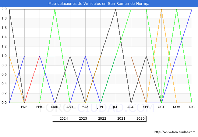 estadsticas de Vehiculos Matriculados en el Municipio de San Romn de Hornija hasta Marzo del 2024.