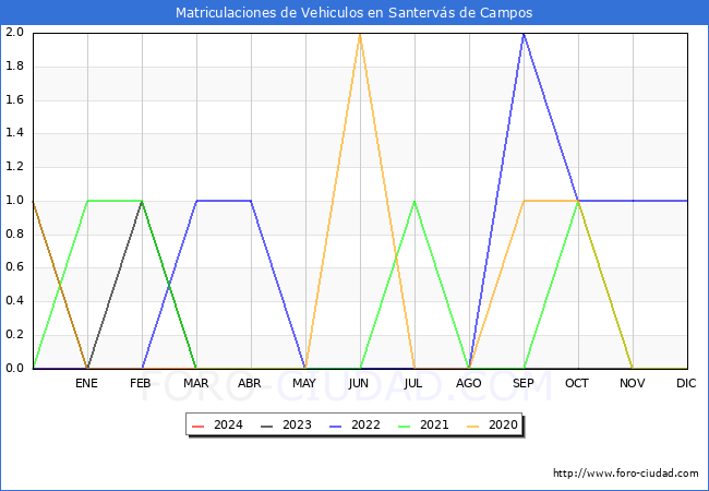 estadsticas de Vehiculos Matriculados en el Municipio de Santervs de Campos hasta Marzo del 2024.