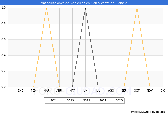 estadsticas de Vehiculos Matriculados en el Municipio de San Vicente del Palacio hasta Marzo del 2024.