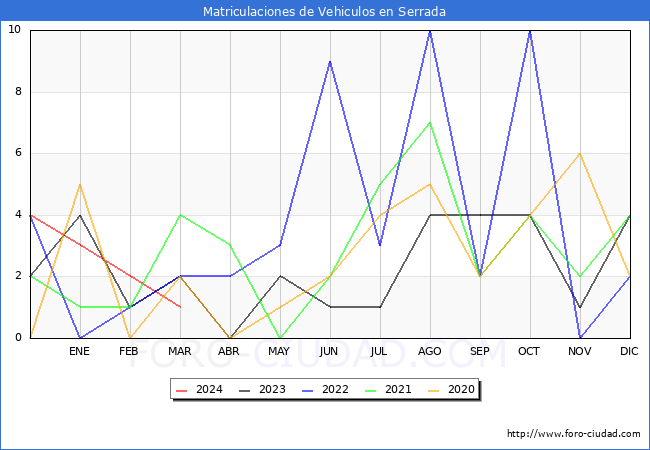 estadsticas de Vehiculos Matriculados en el Municipio de Serrada hasta Marzo del 2024.