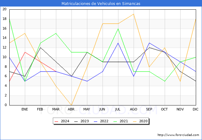 estadsticas de Vehiculos Matriculados en el Municipio de Simancas hasta Marzo del 2024.