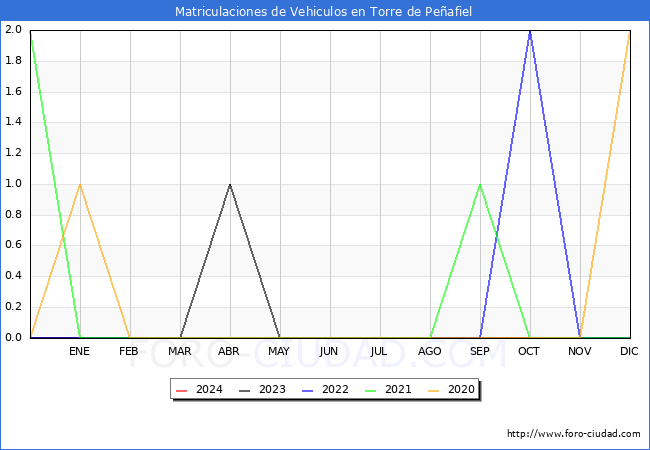 estadsticas de Vehiculos Matriculados en el Municipio de Torre de Peafiel hasta Marzo del 2024.