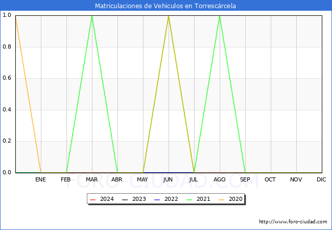estadsticas de Vehiculos Matriculados en el Municipio de Torrescrcela hasta Marzo del 2024.