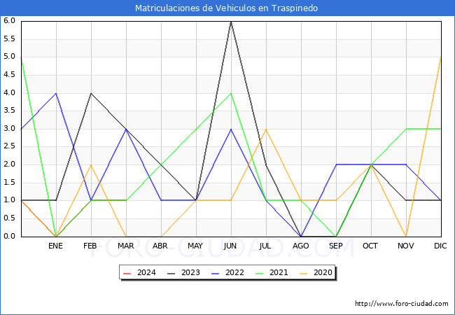 estadsticas de Vehiculos Matriculados en el Municipio de Traspinedo hasta Marzo del 2024.