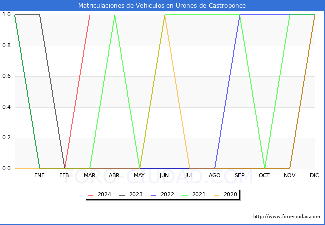 estadsticas de Vehiculos Matriculados en el Municipio de Urones de Castroponce hasta Marzo del 2024.