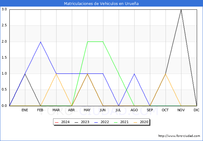 estadsticas de Vehiculos Matriculados en el Municipio de Uruea hasta Marzo del 2024.