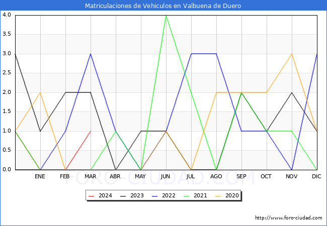 estadsticas de Vehiculos Matriculados en el Municipio de Valbuena de Duero hasta Marzo del 2024.