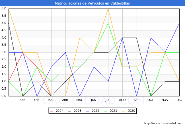 estadsticas de Vehiculos Matriculados en el Municipio de Valdestillas hasta Marzo del 2024.