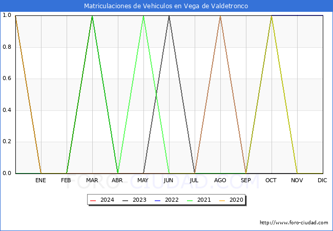estadsticas de Vehiculos Matriculados en el Municipio de Vega de Valdetronco hasta Marzo del 2024.
