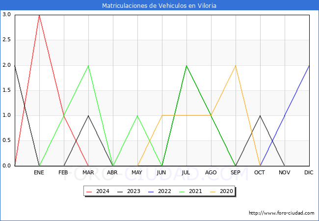 estadsticas de Vehiculos Matriculados en el Municipio de Viloria hasta Marzo del 2024.