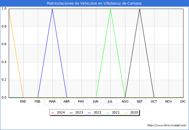 estadsticas de Vehiculos Matriculados en el Municipio de Villabaruz de Campos hasta Marzo del 2024.