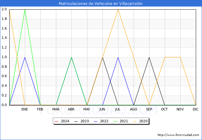 estadsticas de Vehiculos Matriculados en el Municipio de Villacarraln hasta Marzo del 2024.