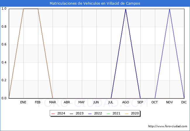 estadsticas de Vehiculos Matriculados en el Municipio de Villacid de Campos hasta Marzo del 2024.
