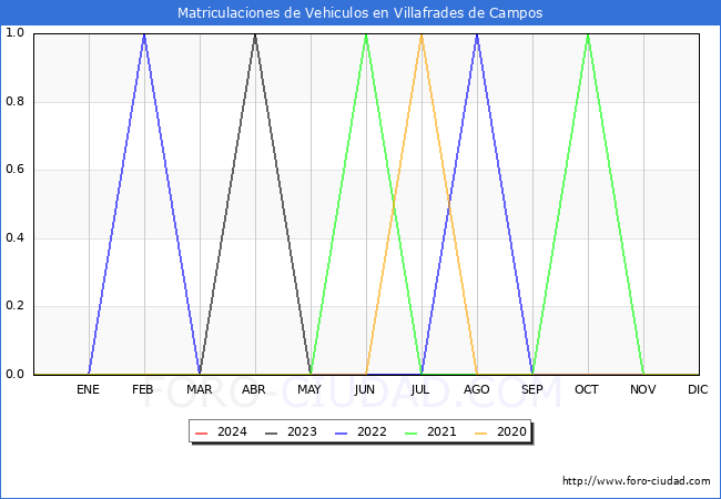 estadsticas de Vehiculos Matriculados en el Municipio de Villafrades de Campos hasta Marzo del 2024.