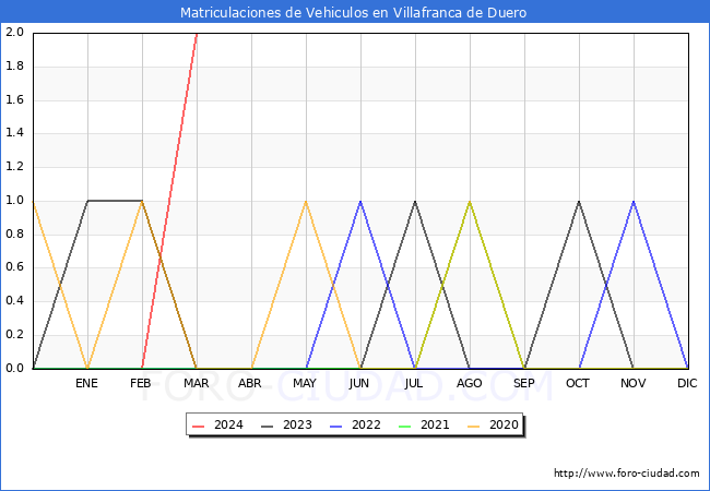 estadsticas de Vehiculos Matriculados en el Municipio de Villafranca de Duero hasta Marzo del 2024.