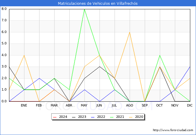 estadsticas de Vehiculos Matriculados en el Municipio de Villafrechs hasta Marzo del 2024.