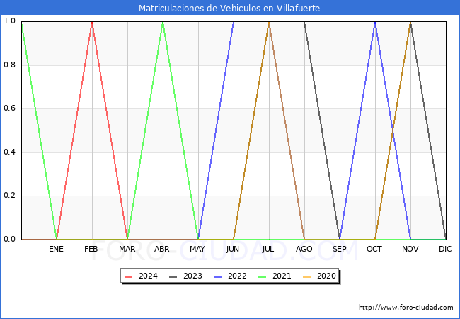 estadsticas de Vehiculos Matriculados en el Municipio de Villafuerte hasta Marzo del 2024.