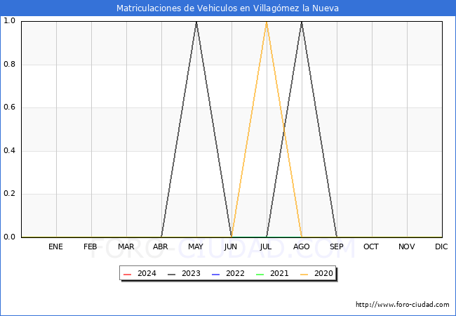 estadsticas de Vehiculos Matriculados en el Municipio de Villagmez la Nueva hasta Marzo del 2024.