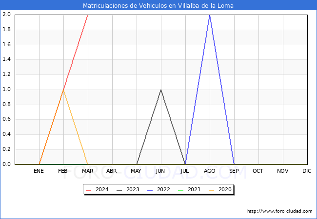 estadsticas de Vehiculos Matriculados en el Municipio de Villalba de la Loma hasta Marzo del 2024.