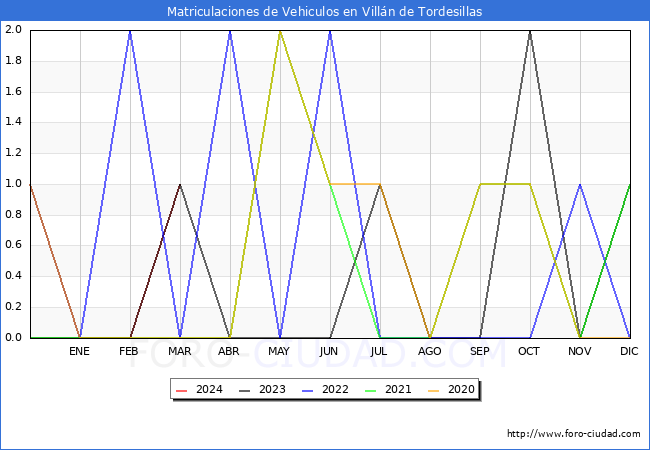estadsticas de Vehiculos Matriculados en el Municipio de Villn de Tordesillas hasta Marzo del 2024.