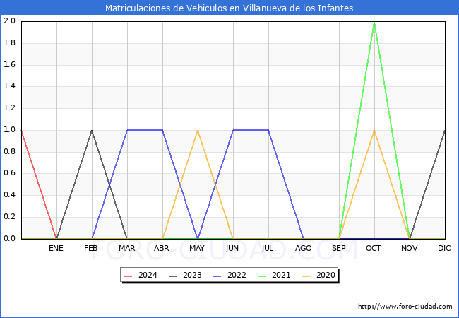 estadsticas de Vehiculos Matriculados en el Municipio de Villanueva de los Infantes hasta Marzo del 2024.