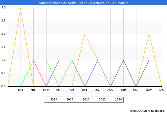 estadsticas de Vehiculos Matriculados en el Municipio de Villanueva de San Mancio hasta Marzo del 2024.