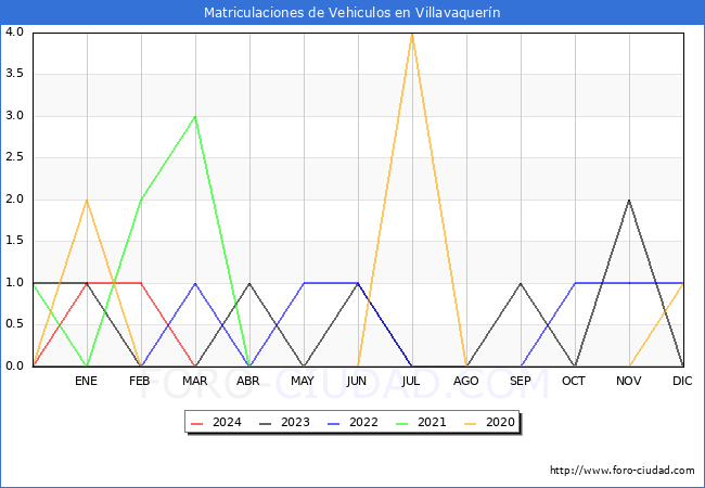 estadsticas de Vehiculos Matriculados en el Municipio de Villavaquern hasta Marzo del 2024.