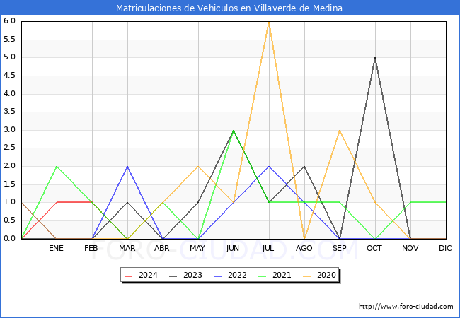 estadsticas de Vehiculos Matriculados en el Municipio de Villaverde de Medina hasta Marzo del 2024.