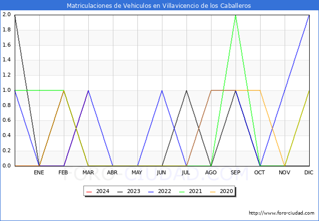estadsticas de Vehiculos Matriculados en el Municipio de Villavicencio de los Caballeros hasta Marzo del 2024.