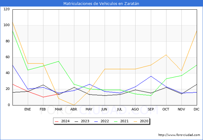 estadsticas de Vehiculos Matriculados en el Municipio de Zaratn hasta Marzo del 2024.