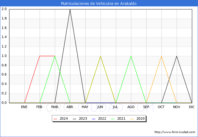 estadsticas de Vehiculos Matriculados en el Municipio de Arakaldo hasta Marzo del 2024.