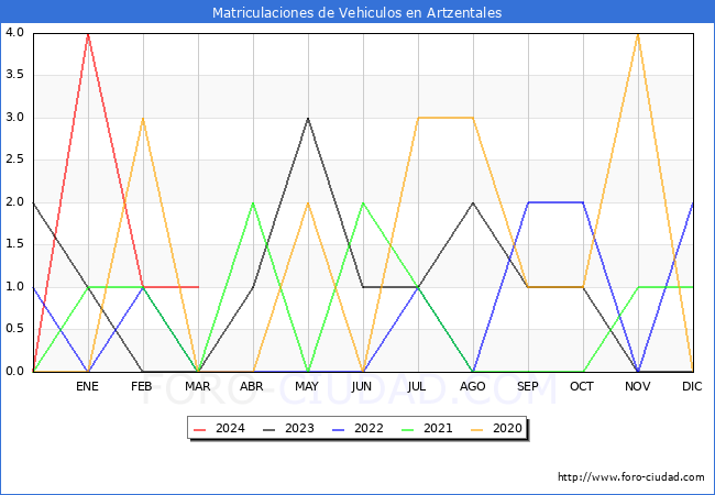 estadsticas de Vehiculos Matriculados en el Municipio de Artzentales hasta Marzo del 2024.