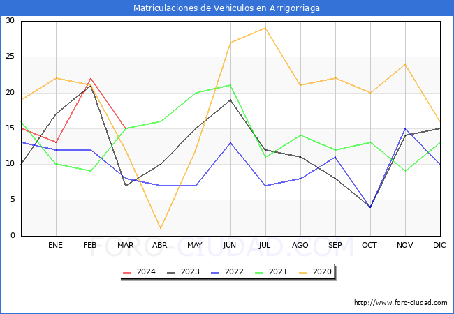 estadsticas de Vehiculos Matriculados en el Municipio de Arrigorriaga hasta Marzo del 2024.
