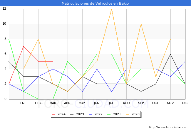 estadsticas de Vehiculos Matriculados en el Municipio de Bakio hasta Marzo del 2024.