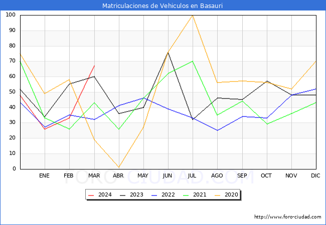 estadsticas de Vehiculos Matriculados en el Municipio de Basauri hasta Marzo del 2024.