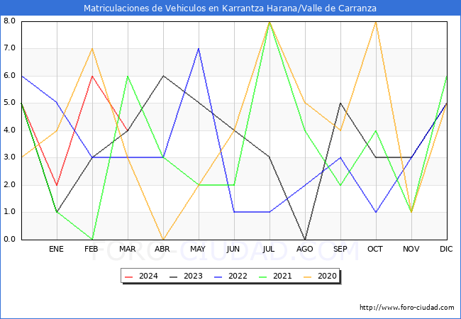 estadsticas de Vehiculos Matriculados en el Municipio de Karrantza Harana/Valle de Carranza hasta Marzo del 2024.