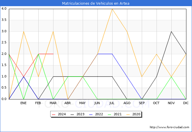 estadsticas de Vehiculos Matriculados en el Municipio de Artea hasta Marzo del 2024.