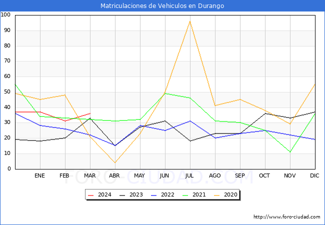 estadsticas de Vehiculos Matriculados en el Municipio de Durango hasta Marzo del 2024.