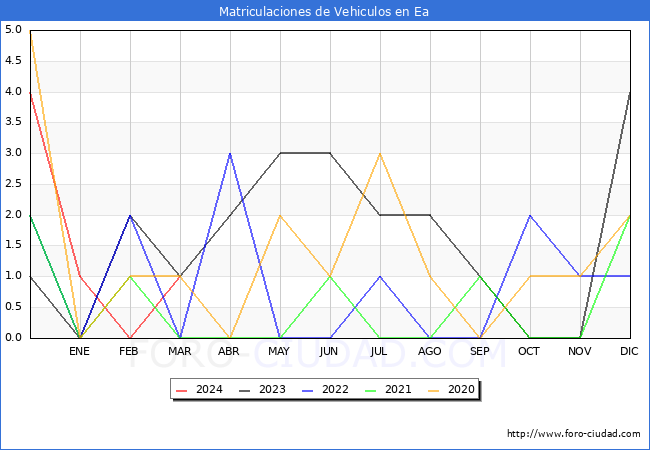 estadsticas de Vehiculos Matriculados en el Municipio de Ea hasta Marzo del 2024.