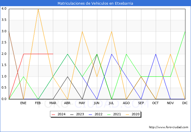 estadsticas de Vehiculos Matriculados en el Municipio de Etxebarria hasta Marzo del 2024.