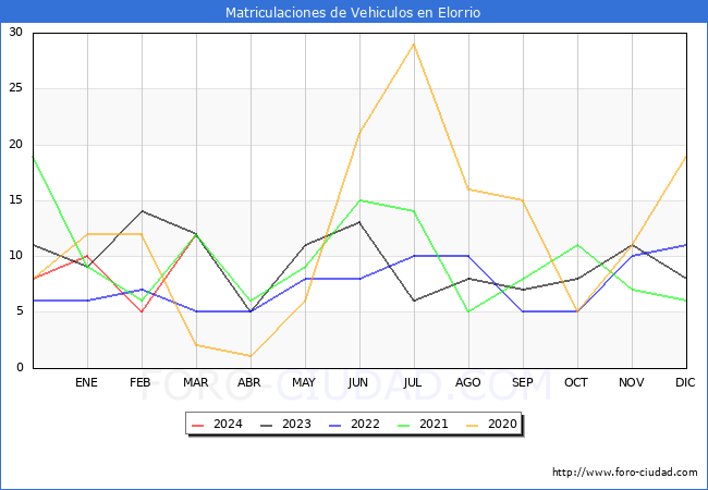 estadsticas de Vehiculos Matriculados en el Municipio de Elorrio hasta Marzo del 2024.