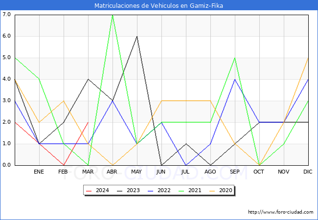 estadsticas de Vehiculos Matriculados en el Municipio de Gamiz-Fika hasta Marzo del 2024.