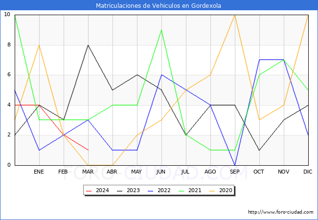 estadsticas de Vehiculos Matriculados en el Municipio de Gordexola hasta Marzo del 2024.