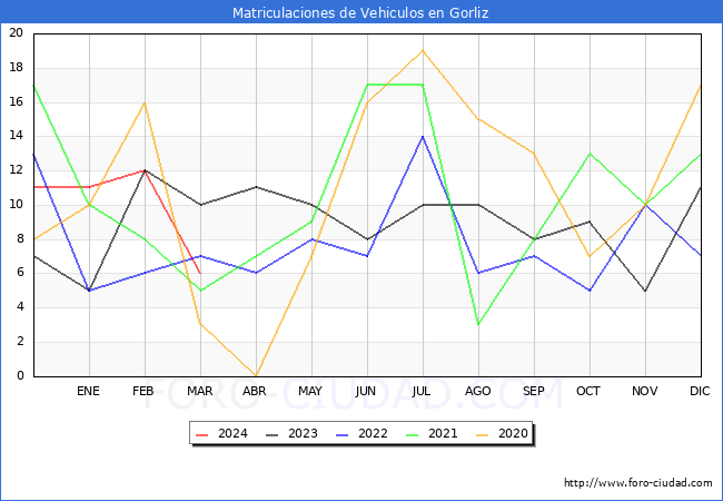 estadsticas de Vehiculos Matriculados en el Municipio de Gorliz hasta Marzo del 2024.